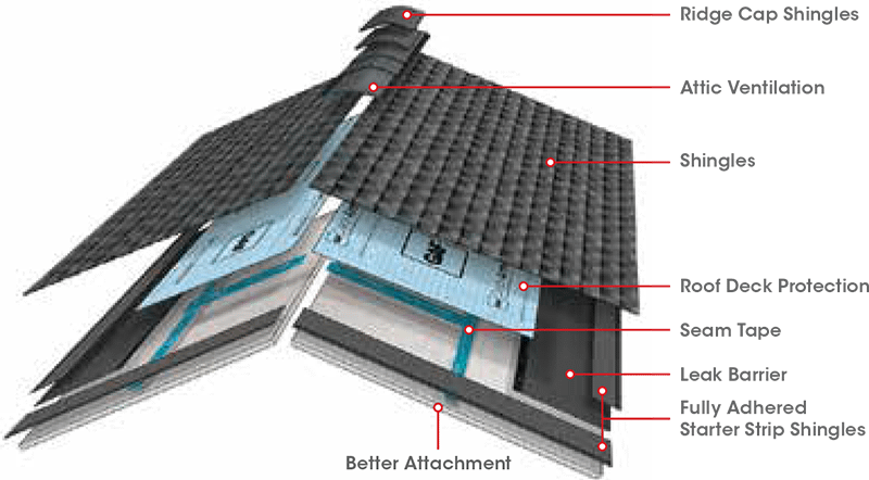 GAF Fortified Roof Illustration